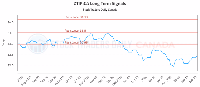 Stock Chart for ZTIP:CA