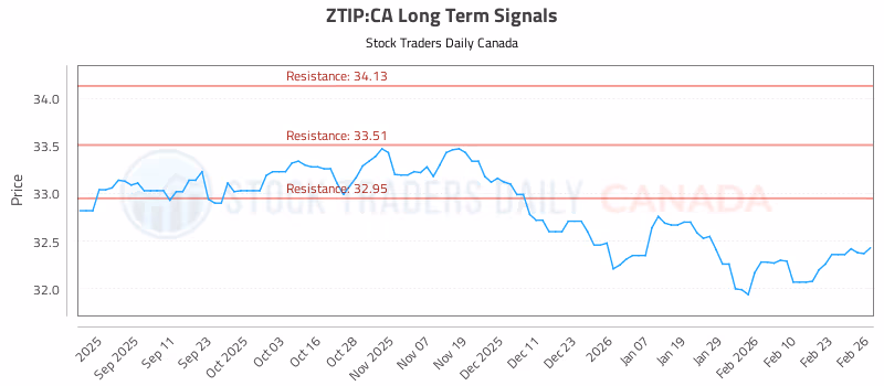 Stock Chart for ZTIP:CA