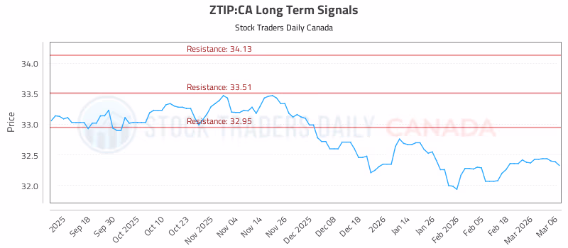 Stock Chart for ZTIP:CA