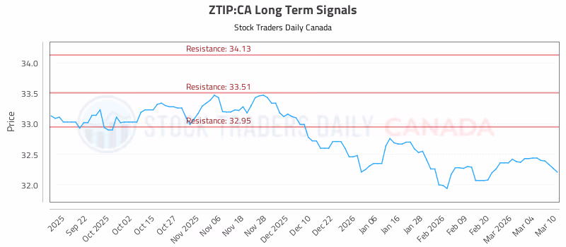 Stock Chart for ZTIP:CA