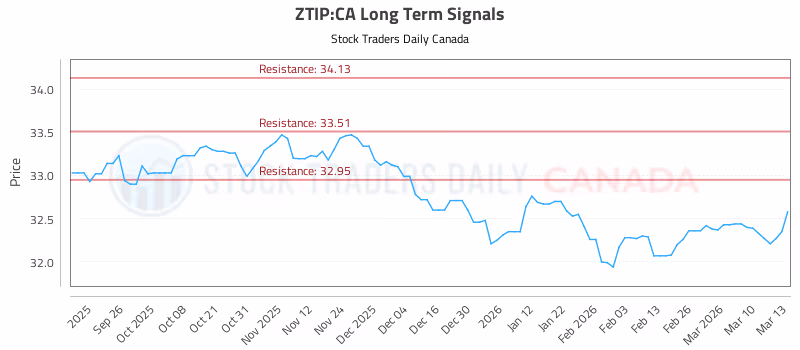 Stock Chart for ZTIP:CA