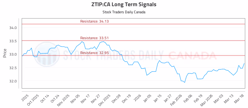 Stock Chart for ZTIP:CA