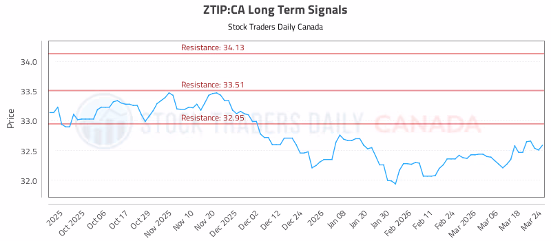 Stock Chart for ZTIP:CA