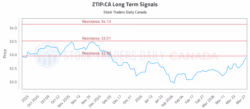 Stock Chart for ZTIP:CA