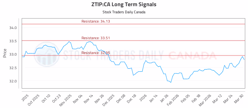 Stock Chart for ZTIP:CA