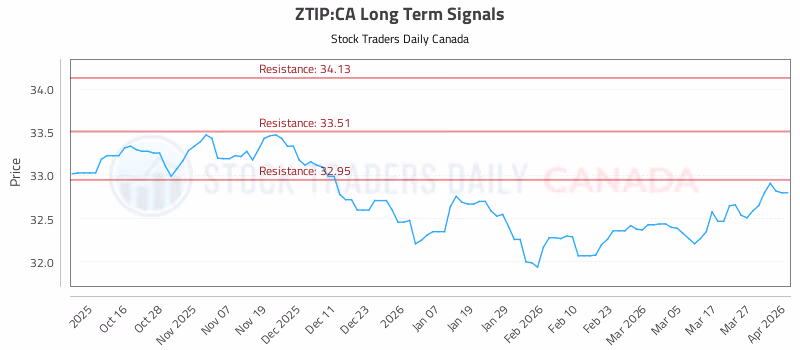 Stock Chart for ZTIP:CA