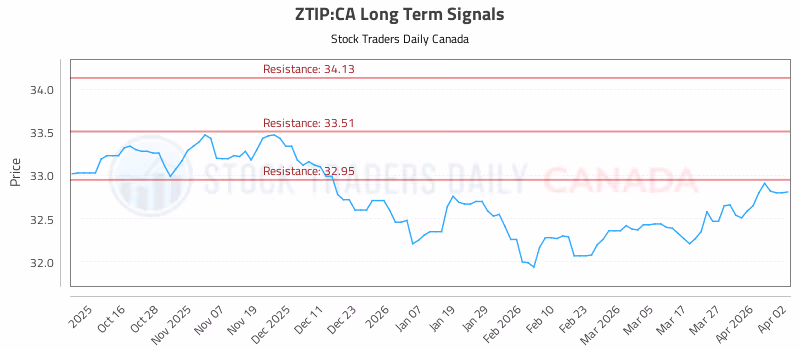 Stock Chart for ZTIP:CA