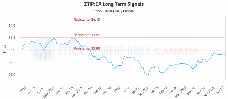 Stock Chart for ZTIP:CA
