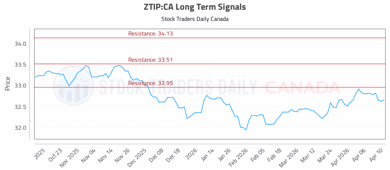 Stock Chart for ZTIP:CA