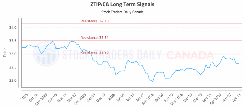 Stock Chart for ZTIP:CA