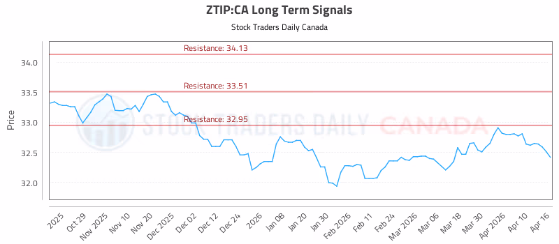 Stock Chart for ZTIP:CA