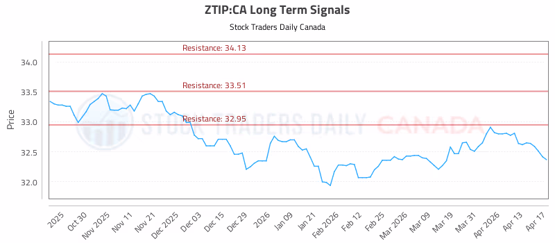 Stock Chart for ZTIP:CA