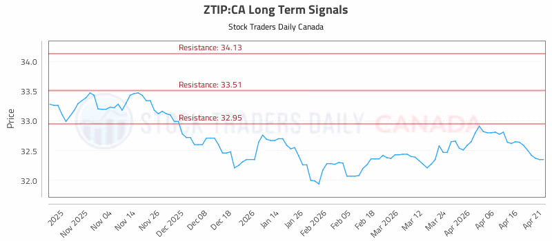 Stock Chart for ZTIP:CA