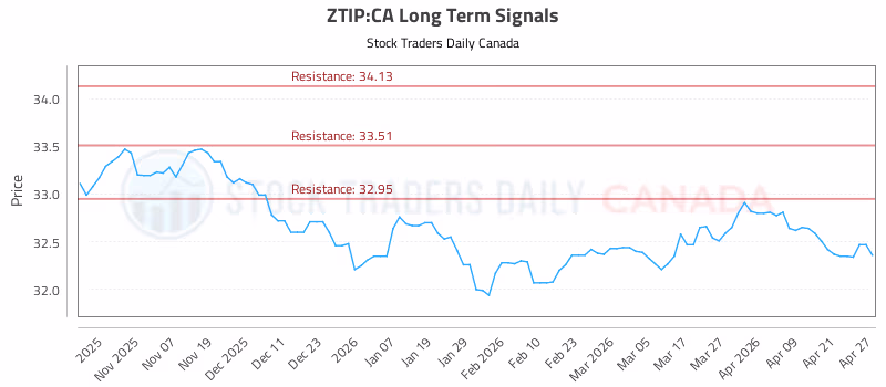 Stock Chart for ZTIP:CA