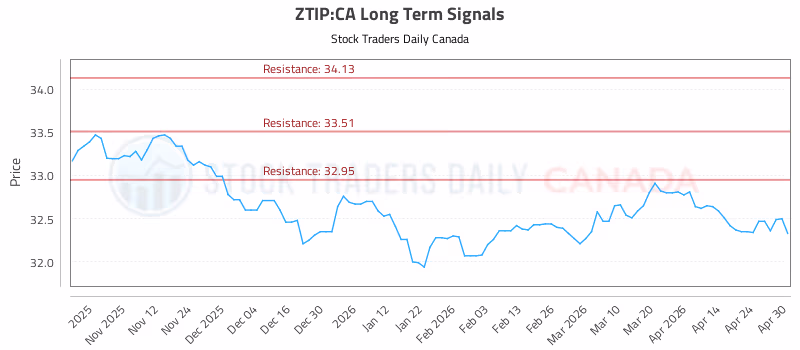Stock Chart for ZTIP:CA