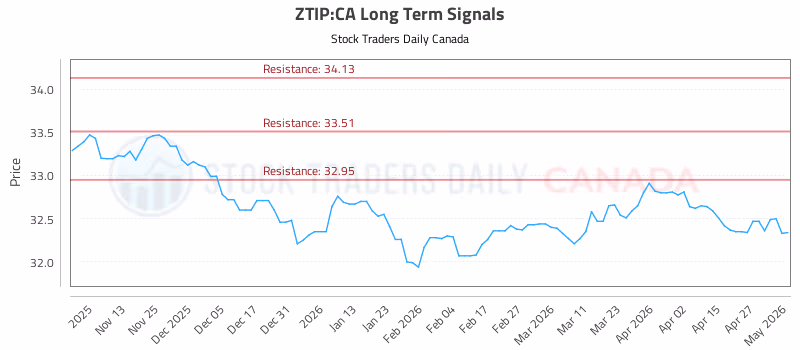 Stock Chart for ZTIP:CA
