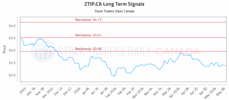 Stock Chart for ZTIP:CA