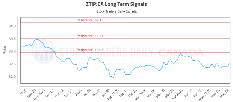 Stock Chart for ZTIP:CA