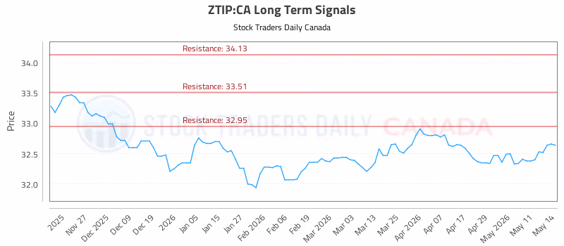 Stock Chart for ZTIP:CA