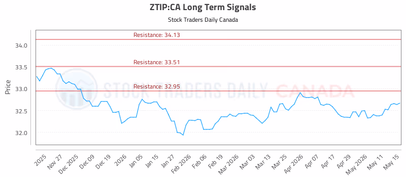Stock Chart for ZTIP:CA