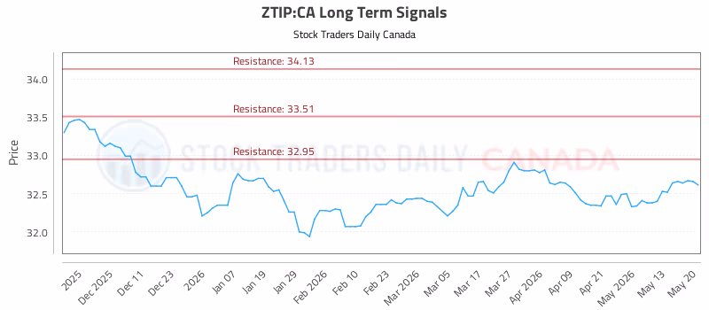 Stock Chart for ZTIP:CA