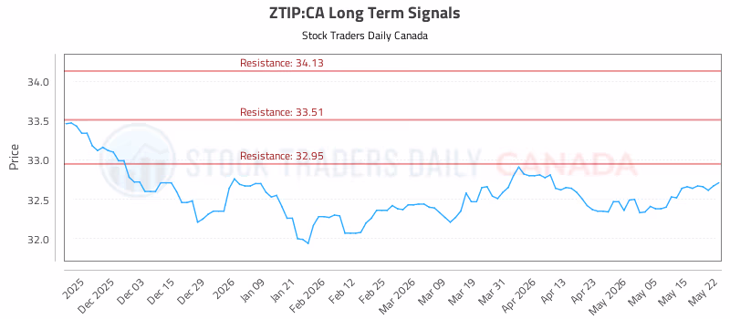 Stock Chart for ZTIP:CA
