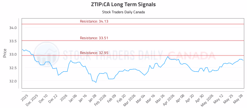 Stock Chart for ZTIP:CA