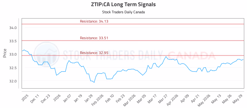 Stock Chart for ZTIP:CA
