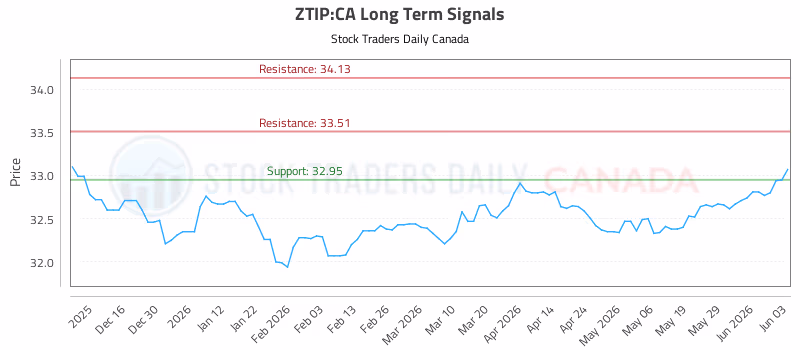 Stock Chart for ZTIP:CA