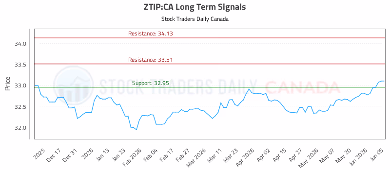 Stock Chart for ZTIP:CA