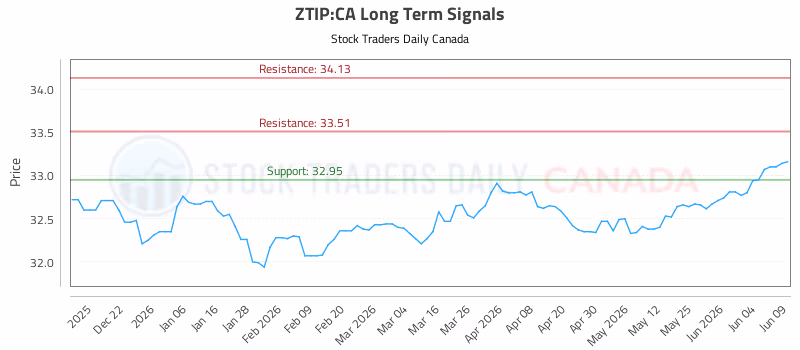 Stock Chart for ZTIP:CA