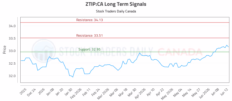 Stock Chart for ZTIP:CA