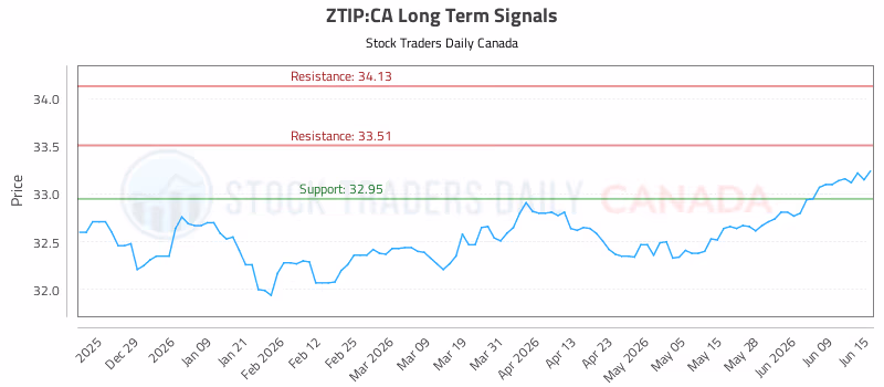Stock Chart for ZTIP:CA