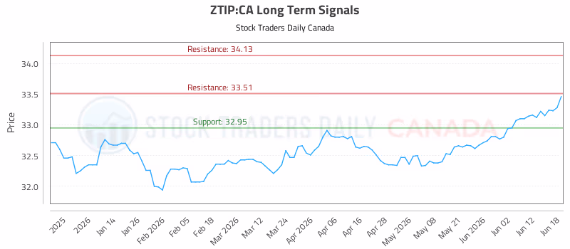 Stock Chart for ZTIP:CA