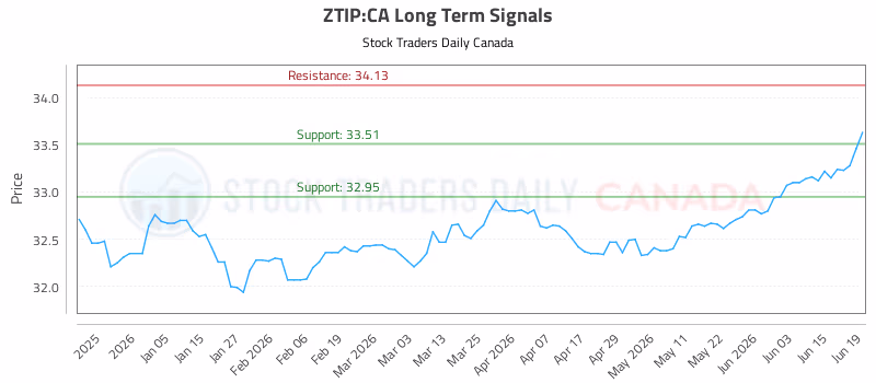 Stock Chart for ZTIP:CA