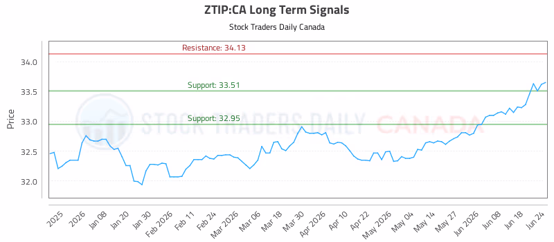 Stock Chart for ZTIP:CA
