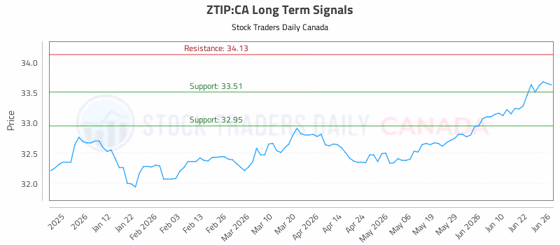 Stock Chart for ZTIP:CA