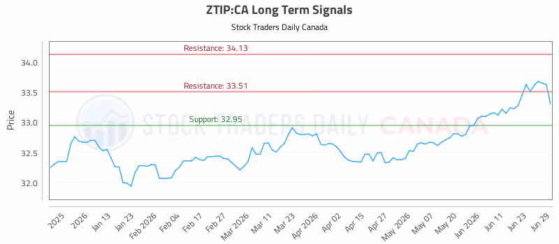 Stock Chart for ZTIP:CA