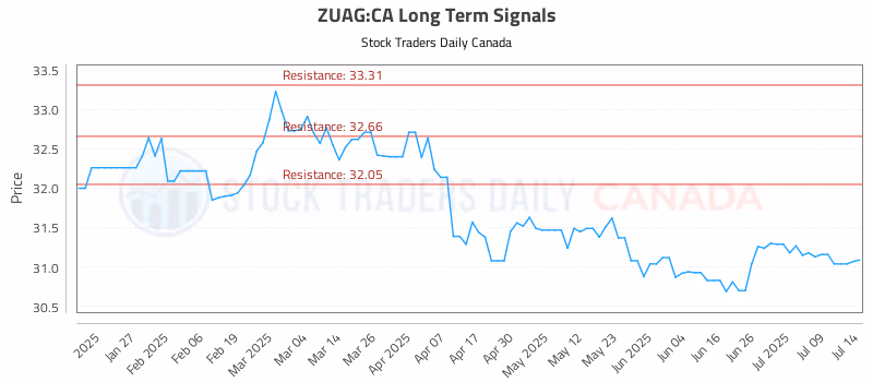 Stock Chart for ZUAG:CA