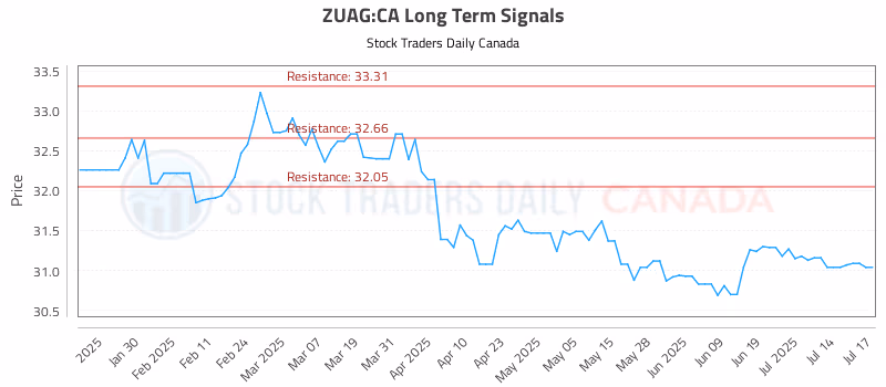 Stock Chart for ZUAG:CA