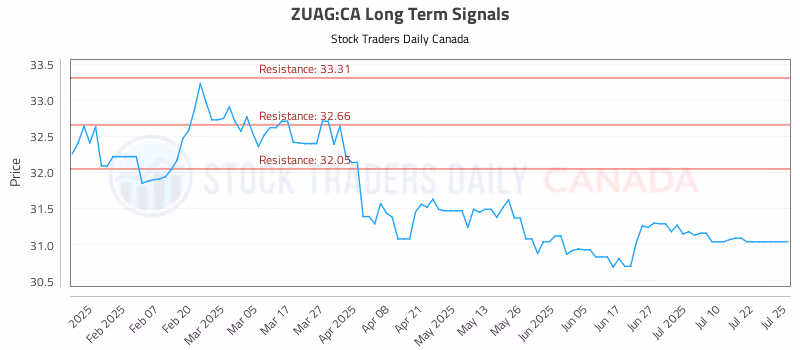 Stock Chart for ZUAG:CA