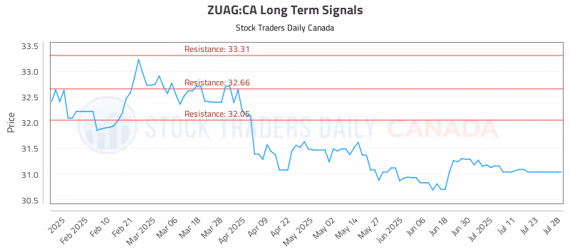 Stock Chart for ZUAG:CA