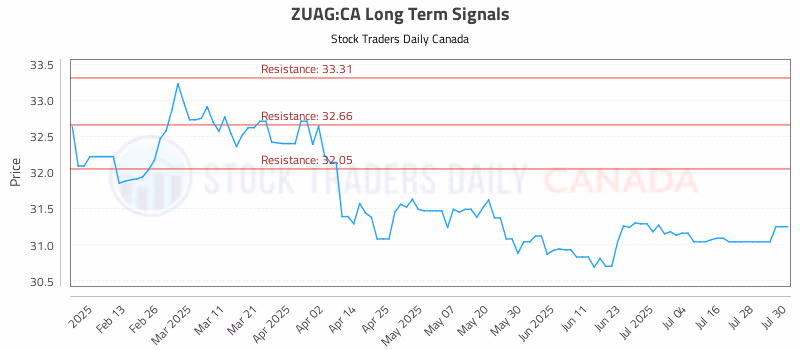 Stock Chart for ZUAG:CA