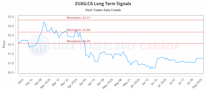 Stock Chart for ZUAG:CA