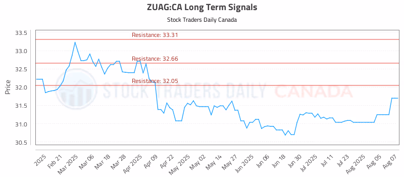 Stock Chart for ZUAG:CA