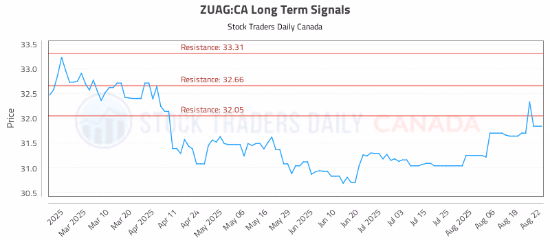 Stock Chart for ZUAG:CA