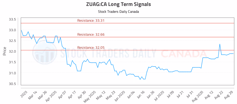 Stock Chart for ZUAG:CA