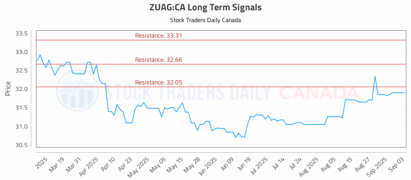 Stock Chart for ZUAG:CA