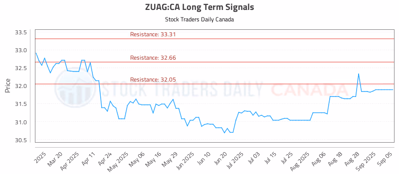 Stock Chart for ZUAG:CA