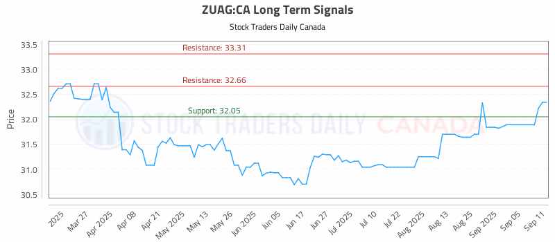 Stock Chart for ZUAG:CA